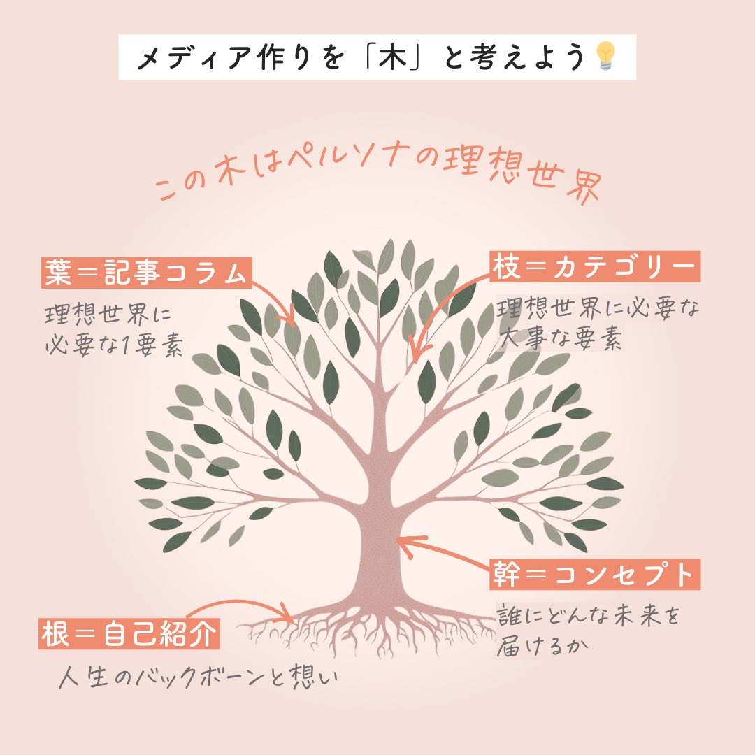 Chie_calvary's tweet image. メディア作りを全体図から考える👇🏻

この考え方は、商品開発やサービス設計にも応用ができます😊

木に例えるとわかりやすい✨️
根・幹・枝・葉まで一貫した軸を作り、ペルソナの理想未来を形にしていきましょう✨

 #リモラボ  #webマーケ