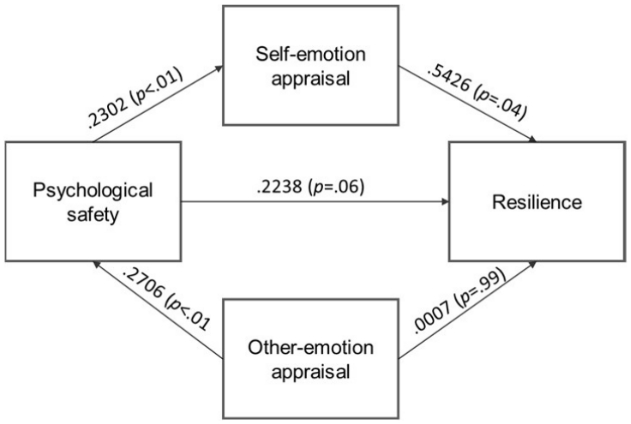 PiscoMed_Pub's tweet image. 📚Human Resources Management and Services (ISSN:2661-4308)

🔖Organization resilience and organizational commitment: The roles of emotion appraisal and psychological safety

🔗ojs.piscomed.com/index.php/HRMS…

#EmotionAppraisal
#EmotionalRegulation
#OrganizationalCommitment