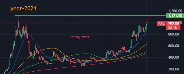 AnuragPattana10's tweet image. Strong stock in a weak market. stock is trading close to its' all time high level. price close above 1122 will establish a rounding bottom pattern breakout.
#kwalitypharmaceuticals #KPL #equity #niftycrash #sharemarket