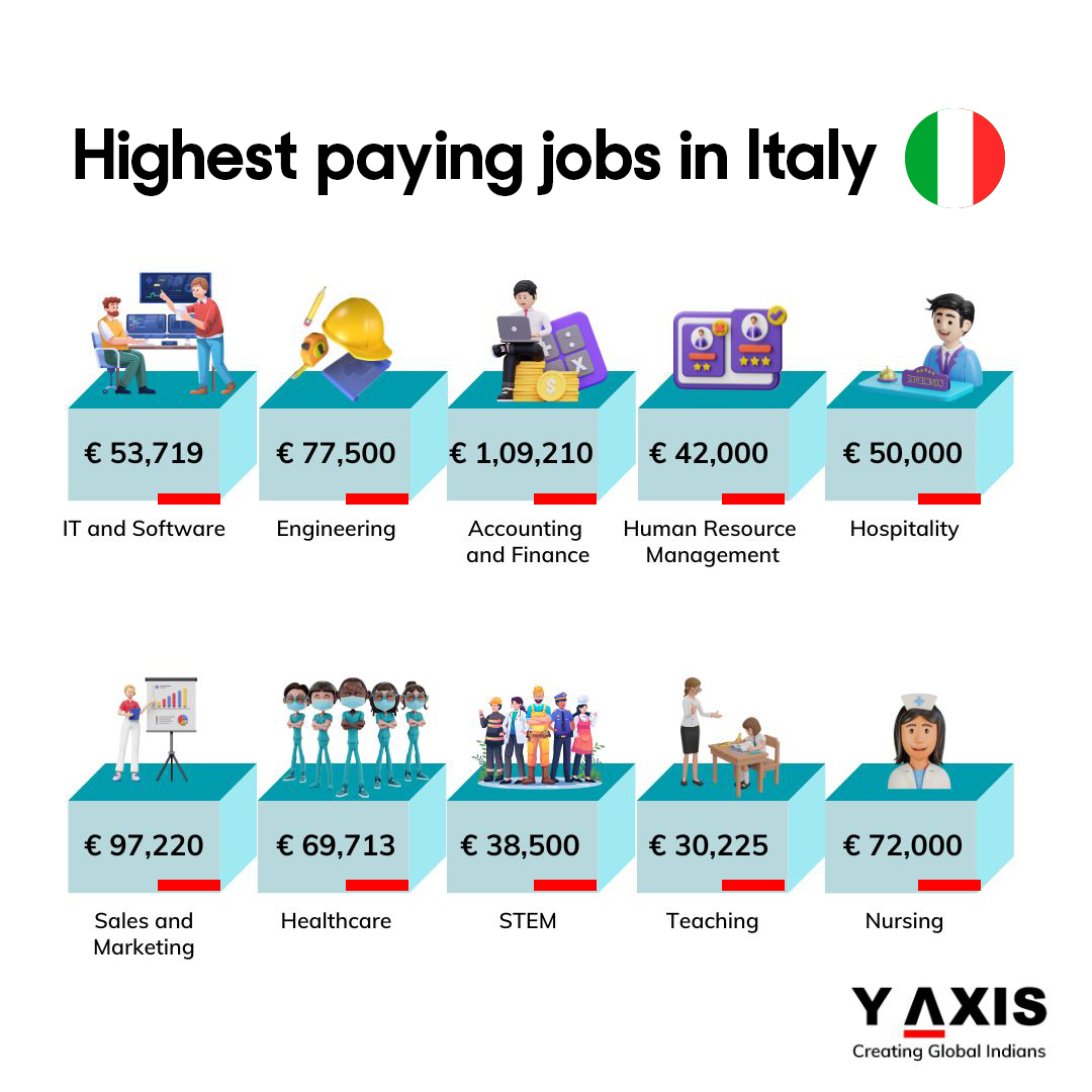 yaxis's tweet photo. High paying Jobs in Italy

Explore a thriving economy and vibrant culture while building your career in Italy!

Contact us: https://t.co/m85tgyths7

💬 Questions? Drop a comment below!

#WorkInItaly #JobsInItaly #HighPayingJobs #ItalyWorkVisa #YAxis #YAxisImmigration https://t.co/dRzGbmzSar
