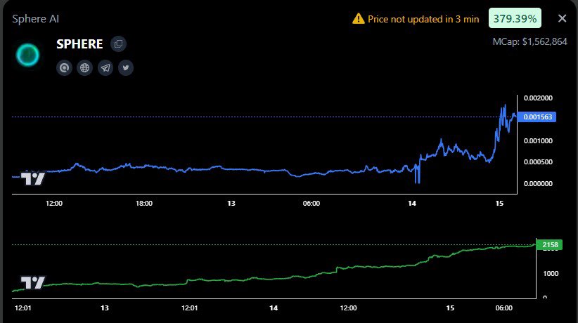 Three days of accumulation and an easy 10x ($150k to $1.5 million) on $SPHERE for $BUTTER Terminal users. 
Gains smooth like Butter…