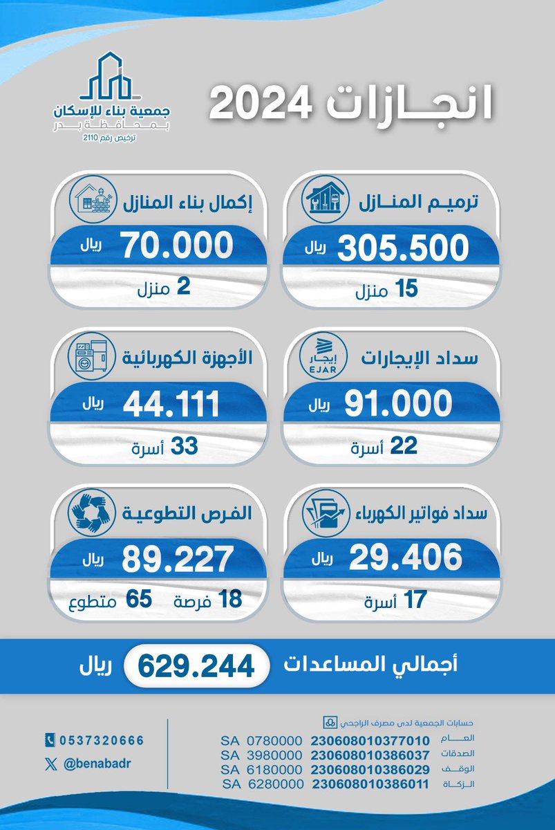 شكراً للأيادي الممتدة بالعطاء 
كتب الله أجركم وأجزل عليكم واسع كرمه وفضله

#مجلس_الجمعيات_الأهلية
#المدينة_المنورة 
#محافظة_بدر