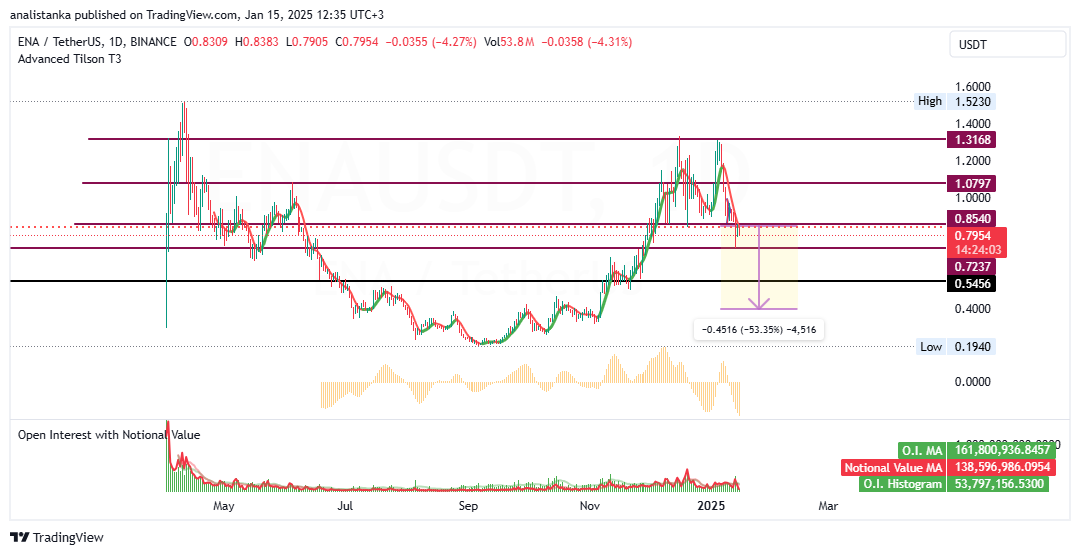 CryptoXcity's tweet photo. 📊 ENA Technical Analysis

After the Double Top, the support broke. If the formation plays out, the 40 cent target is possible. However, for such a drop, the market needs significant bearish momentum.
Yesterday, 85 cents was tested, faced resistance, and the drop was confirmed.
📌 Supports:
0.79 (current price)
0.72
0.54
📌 Resistances:
0.85
1.08
1.31
📈 Today's CPI data will be a leading indicator for short-term market movements. We're closely watching ENA and other altcoins for reactions!

#ENA #CryptoAnalysis #MarketInsights