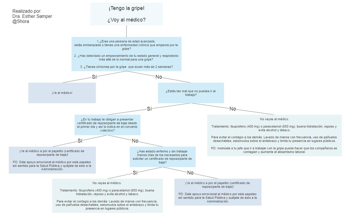 🩺Ibamfic (@ibamfic) on Twitter photo 🚨 Tinc la grip. Vaig al metge?
🧐 'L'arbre de les decisions' és una idea de la metgessa i Dra. en Medicina Regenerativa i comunicadora Esther Samper <a href="/Shora/">Esther Samper</a>, que t'ajudarà a prendre la decisió que més et convingui prendre i les conseqüències.
ℹ️ ibamfic.org/index.php/2025… 🚨 Tinc la grip. Vaig al metge?
🧐 'L'arbre de les decisions' és una idea de la metgessa i Dra. en Medicina Regenerativa i comunicadora Esther Samper <a href="/Shora/">Esther Samper</a>, que t'ajudarà a prendre la decisió que més et convingui prendre i les conseqüències.
ℹ️ ibamfic.org/index.php/2025…