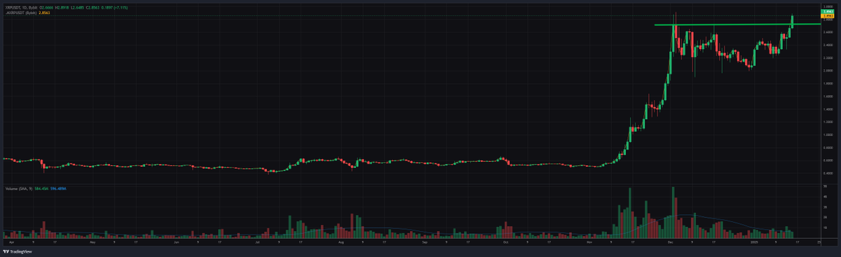 $XRP/USTD
The reference period is 1 D and has now broken through resistance, making it a good time to purchase.