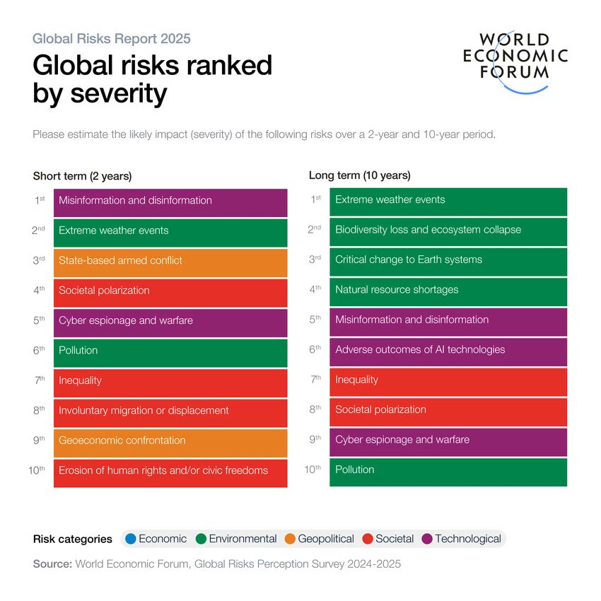 🚨 @WEF Global Risks Report 2025: Extreme weather events rank as the second-highest risk in the 2-year outlook and the top risk in the 10-year outlook. 

🔗 weforum.org/publications/g…