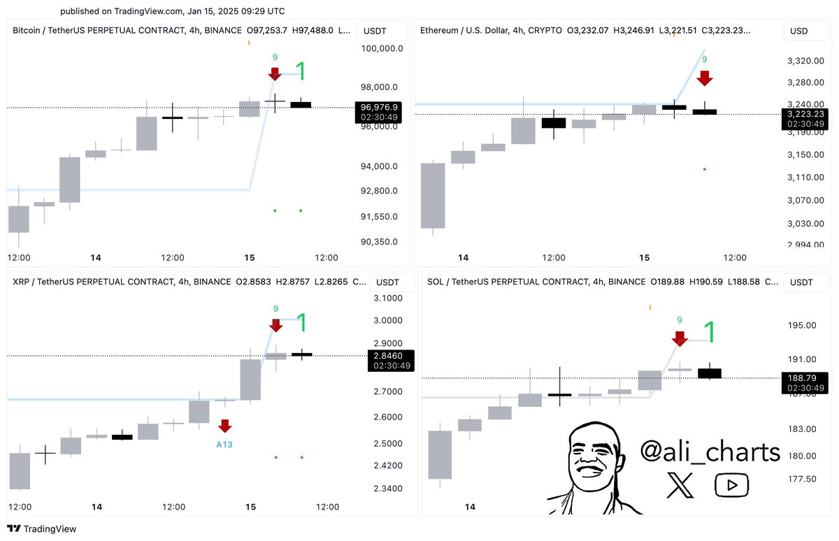 The TD Sequential indicator has flashed sell signals on the 4-hour charts  for #Bitcoin, #Ethereum, $XRP, and #Solana, suggesting a potential price  correction across the crypto market ahead of the CPI report.