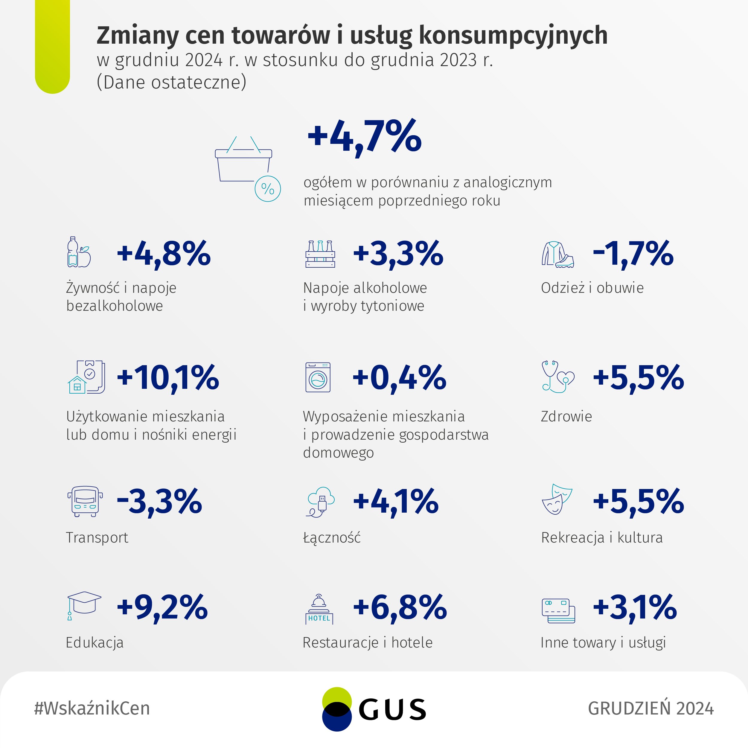 Grafika zawiera logo GUS oraz przedstawia zmiany (w %) cen towarów i usług konsumpcyjnych w grudniu 2024 r. w stosunku do grudnia 2023 r. (dane ostateczne).