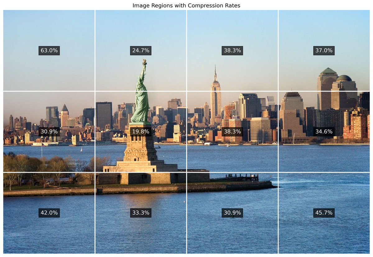andimarafioti's tweet image. I came up with a technique for dynamic token selection in Vision-Language Models.
Instead of wasting compute on every part of an image, this method adapts the number of tokens based on the complexity of each region.
Here’s an example of how it works: 👇