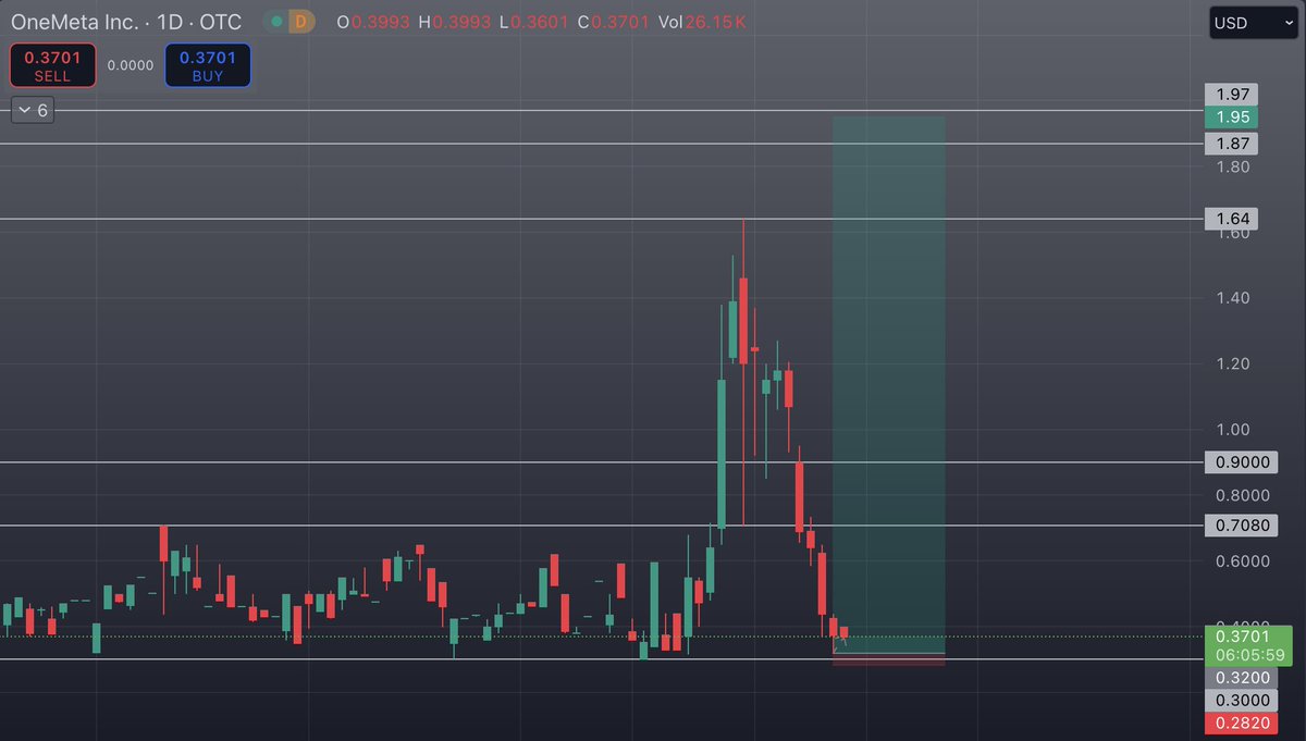 LUCIAPESSA's tweet photo. 🔥 $ONEI Signal 🔥

Type: Buy (LONG) - better to go with limit orders.

📊 Entry Levels:
$0.32-$0.5

🎯 Profit:
💰TP1: $0.90
💰TP2: $1.95

🛑 Loss: $0.282

💡 Tip: RSI at oversold levels indicates potential reversal. Watch for volume confirmation!

$AAPL $AMZN $PLTR $IONQ https://t.co/p45jwYtj9I