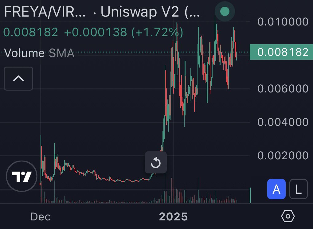 Onigiri Freya (@onigiri_catbus) on Twitter photo This is $Freya chart $Virtuals-Margined, when $Virtuals is down 50%
Now imagine what will happen when $Virtuals inevitably hit new ATH
Show me a better holding chart in Virtuals eco during this AI pullback.
<a href="/virtuals_io/">Virtuals Protocol</a> LETS GO $aixbt $GAME $CONVO $LUNA $Vader $aixcb $Sekoia This is $Freya chart $Virtuals-Margined, when $Virtuals is down 50%
Now imagine what will happen when $Virtuals inevitably hit new ATH
Show me a better holding chart in Virtuals eco during this AI pullback.
<a href="/virtuals_io/">Virtuals Protocol</a> LETS GO $aixbt $GAME $CONVO $LUNA $Vader $aixcb $Sekoia