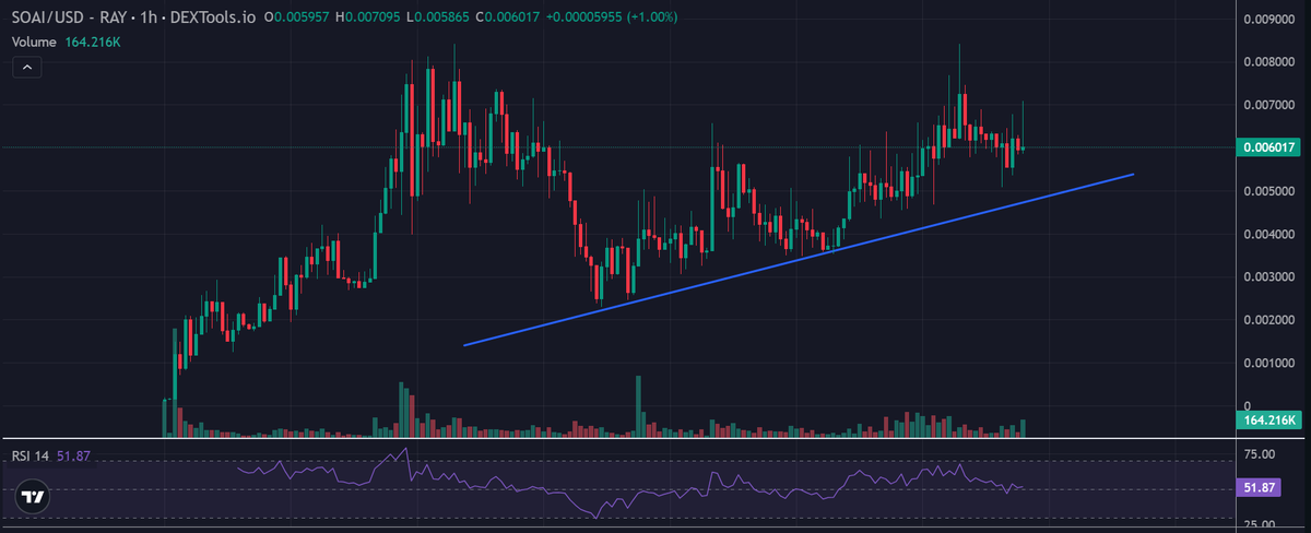 CrypCoinMaster's tweet image. Just got my hands on some $SOAI. Excited to see them breaking out!

This could be a good opportunity to buy, but remember, crypto is volatile. Do your own research before investing.  🔥🔥

CA: 2uic5Siiu6kwPoHZDHnhvH1MySx1vmLkVmzUTkc3pump

#SOAI #crypto #DYOR @sozoai_sol