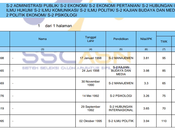Iseng-iseng ngecek hasil seleksi CPNS BIN ternyata ga dicantumkan nama semua, jadi... selamat menjadi anonim lebih anon dari akun anon di X, selamat pula atas identitas barunya 😂😂😂😂