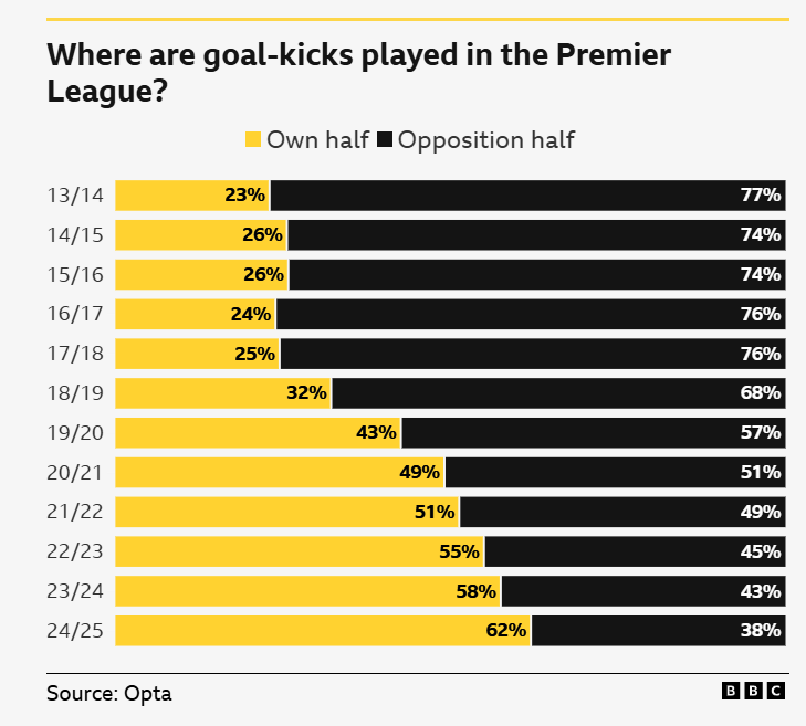 OptaAIStudio's tweet image. 💡 The evolution of goalkeepers in the #PL and #EFL.

Using #Opta data-filled graphics, @BBCSport explores the changing role of goalkeepers across English football&apos;s top flights.

Read here ➡️ bit.ly/3PI6rXD