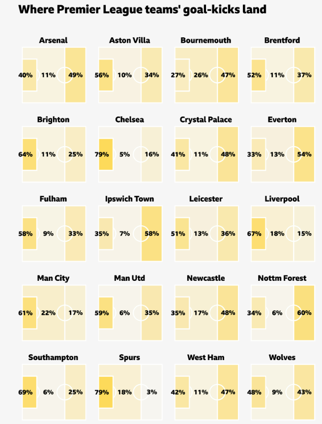 OptaAIStudio's tweet image. 💡 The evolution of goalkeepers in the #PL and #EFL.

Using #Opta data-filled graphics, @BBCSport explores the changing role of goalkeepers across English football&apos;s top flights.

Read here ➡️ bit.ly/3PI6rXD