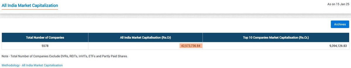 finkarmaIN's tweet photo. Let's do a weather check!
Let's check the "Market cap to GDP Ratio" AKA "The Buffet Indicator".
By @FUNDAFORSTOCKS 

-Market Cap = ₹425.73 Lakh Crores
-GDP(24-25) =  ₹324.11 Lakh Crores (First Advance Estimates)

Market Cap to GDP = 1.31x https://t.co/REmRCFo3r3