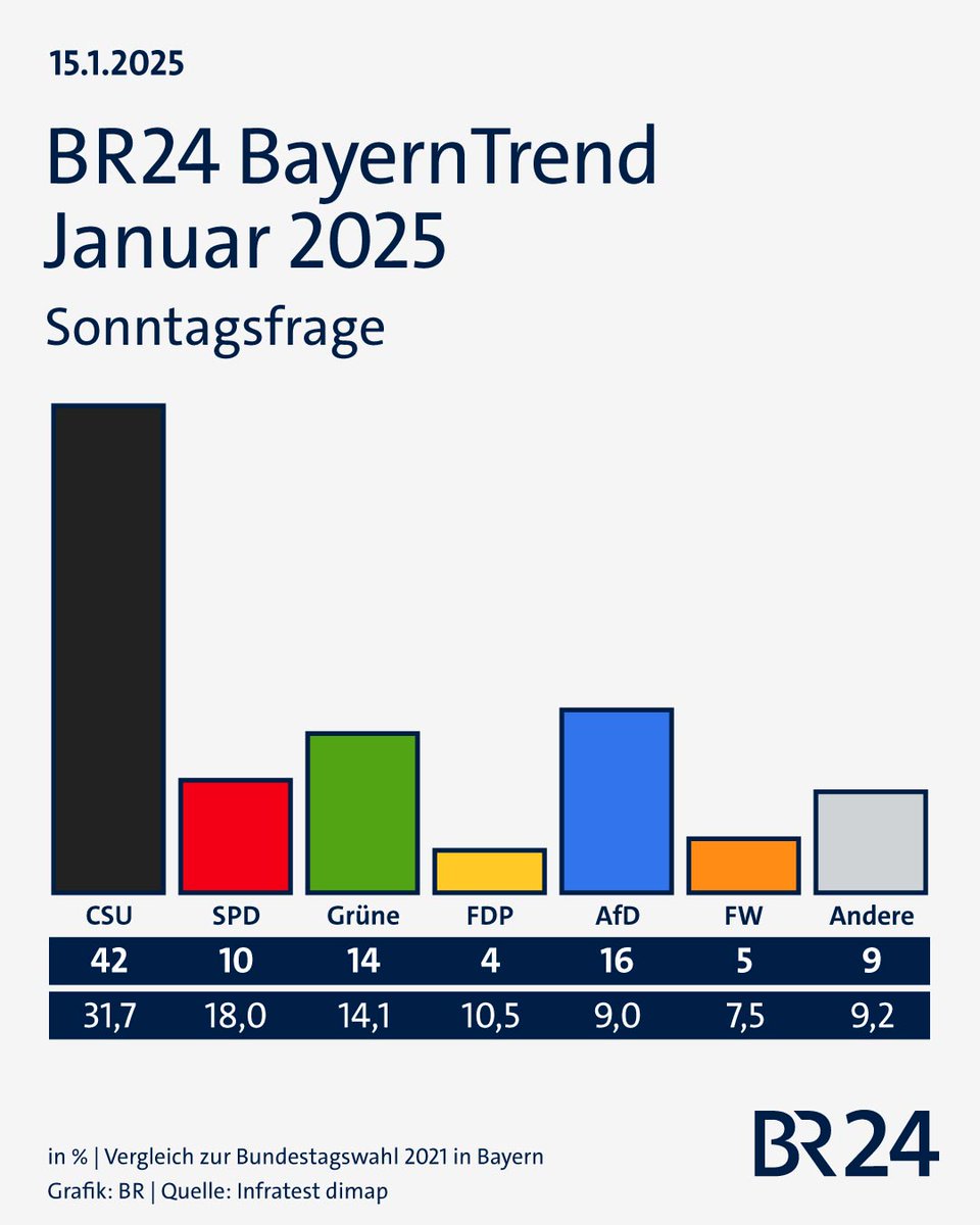 BR24's tweet photo. Die CSU liegt klar vorne, trotz eines Minus zu November. Es folgen AfD und Grüne, wie der BR24 #BayernTrend zur Bundestagswahl zeigt. Markus Söders Nein zu Schwarz-Grün findet die eine Hälfte richtig, die andere falsch. #btw25 https://t.co/S63GoZLYja https://t.co/6pm9gPN4Yb