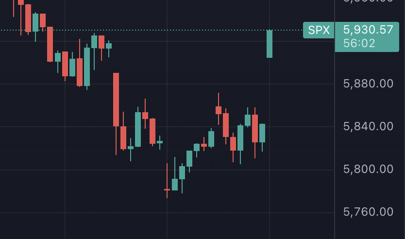 SPX Gaps up.

Just be a man and bid anon.