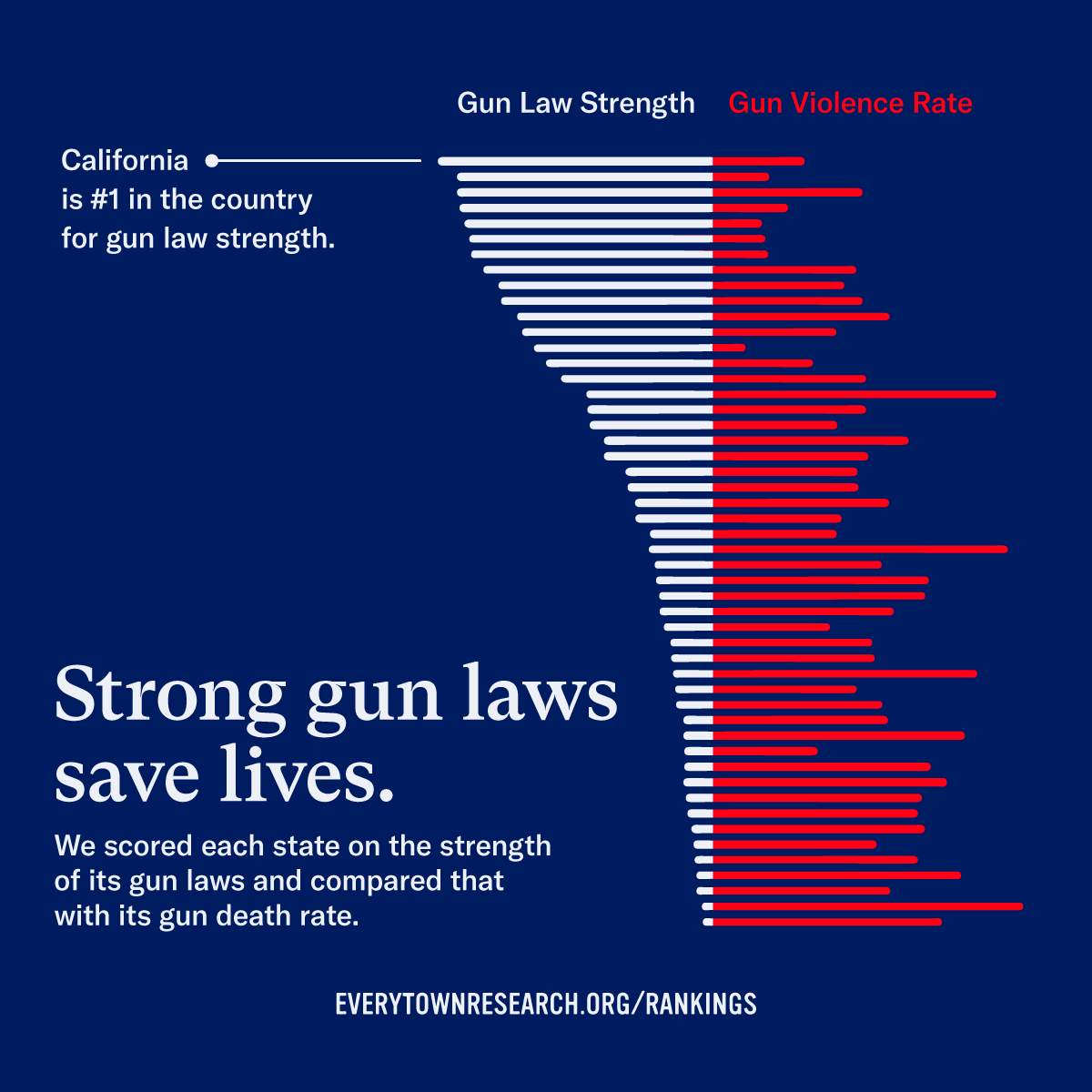 Everytown's tweet photo. NEW: We just released our 2025 Gun Law Rankings and the data is clear—fewer people are killed with guns in states with stronger gun laws. In fact, states with the weakest gun safety laws have a gun violence rate 2.5 times higher than states with the strongest laws.

See how your state stacks up: https://t.co/2cZ4mFSYUZ