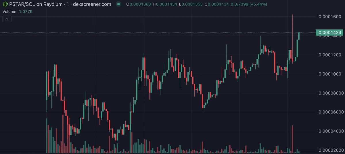 PumpStar_X's tweet photo. New ATH 🧨 $PSTAR #PumpGame #solana #pumpfun https://t.co/Lhe4PQshGG