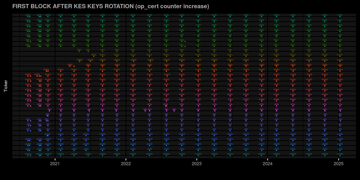 What is the probability that all these pools always rotate their KES keys at the same time?

If grouped, the total stake of those Japanese pools is 603 M₳, just after Binance.

ZZZ operator Yuta, supporter of KTN/POP/JAPAN is the most powerful DRep with 380 M₳ voting power.

🧵