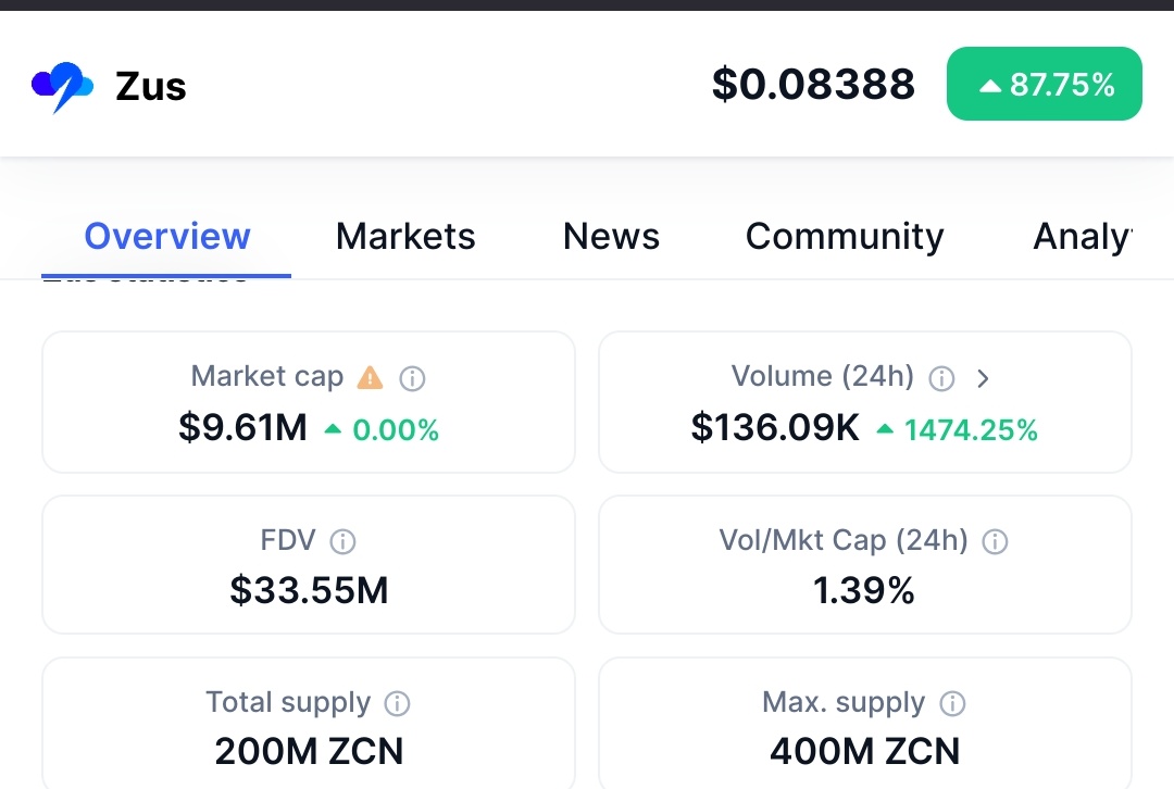 Volume is picking up after the <a href="/Fetch_ai/">Fetch.ai</a> partnership announcement. This is just the beginning for <a href="/zus_network/">Züs</a> . Presale price was 1.4$ , years ago. Now we have a working product and can buy without vesting at 0.08$ 🤔