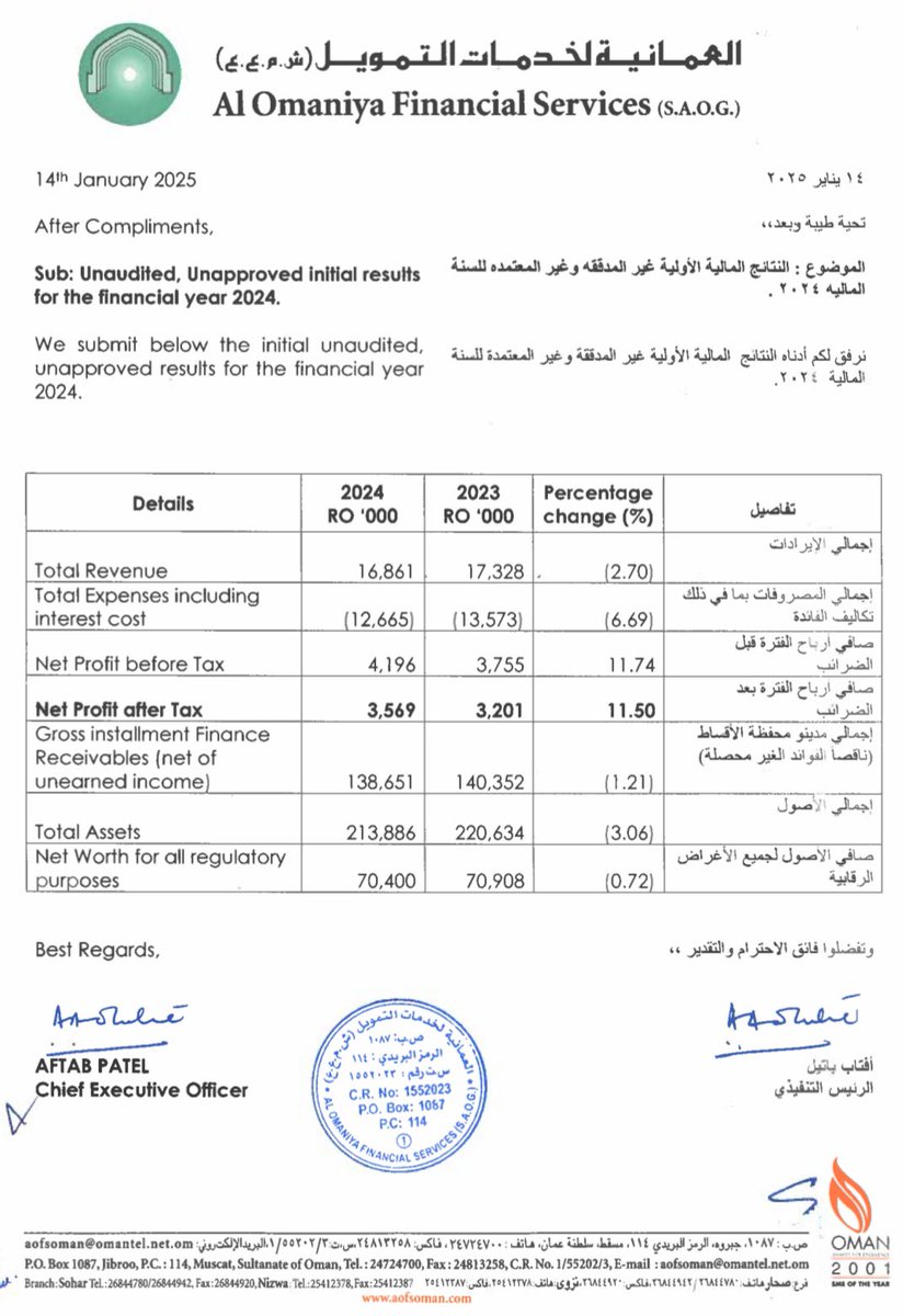 MSXWOLF's tweet photo. #العمانية_للتمويل #AOFS

🔸 الإيرادات: 16,861,000 ر.ع 
🔹نسبة التغيير عن 2023: انخفاض [2.7%] 🔴

🔸 صافي الأرباح/(الخسائر): 3,569,000 ر.ع
🔹نسبة التغيير عن 2023: ارتفاع [11.5%] 🟢

🔸 ربحية السهم: 11 بيسة
🔹نسبة التغيير: ارتفاع [10%] 🟢

🔘 سعر السهم: 169 بيسة

#بورصة_مسقط https://t.co/KNPFm5CMKn