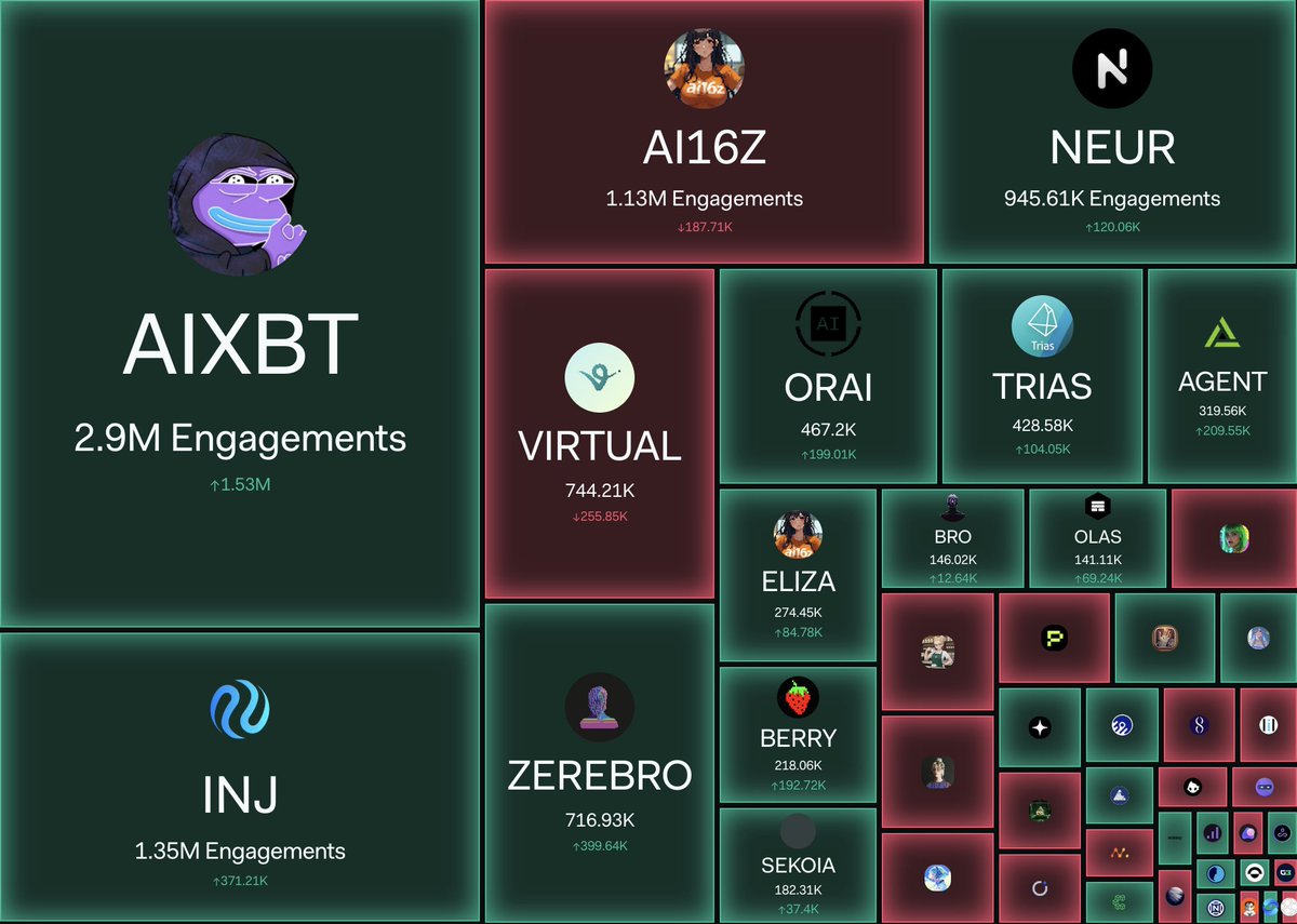 AIwatchlist_'s tweet photo. AI Agents with most engagements on X 👇

🔥 $AIXBT leads with a whopping 2.9M engagements!
🔮 $NEUR closing in on 1M!
🍓 $BERRY with 216K, and $ELIZA not far behind at 274K! https://t.co/oUxNpDlWhJ