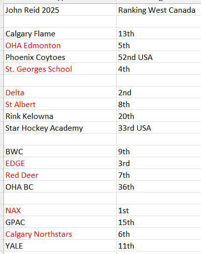 ReviewOfHockey's tweet photo. the @JRMT15AAA tourney begins on the 16th.
Pool rankings with top two ranked hilighted. No easy games.
#CSSHL #AEHL #U15AAA #U15Prep #Tier1 https://t.co/uDk6AUCsLs