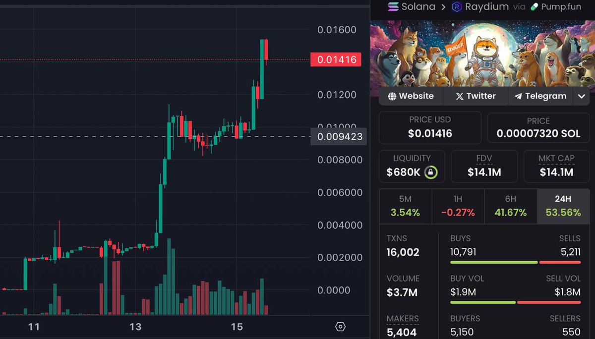 ElCryptoDoc's tweet image. $DOGER $𝟲𝗠 &amp;gt; $𝟭𝟱.𝟱𝗠 - nearly tripled in value since my initial call 2 days ago🤞

This is the FIRST AI Pet Agent in the space, and with a strong, motivated team and a fired-up community, this remains to have a lot of potential in my opinion!