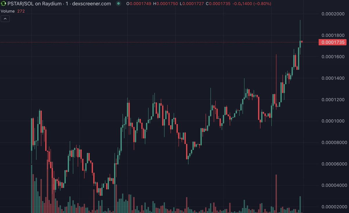 PumpStar_X's tweet photo. You know where this chart is going, don't you? We do, it is a very healthy and positive chart.  $PSTAR

#pumpgame #pumpfun #solana #dexscreen https://t.co/aVyNqTaL2T