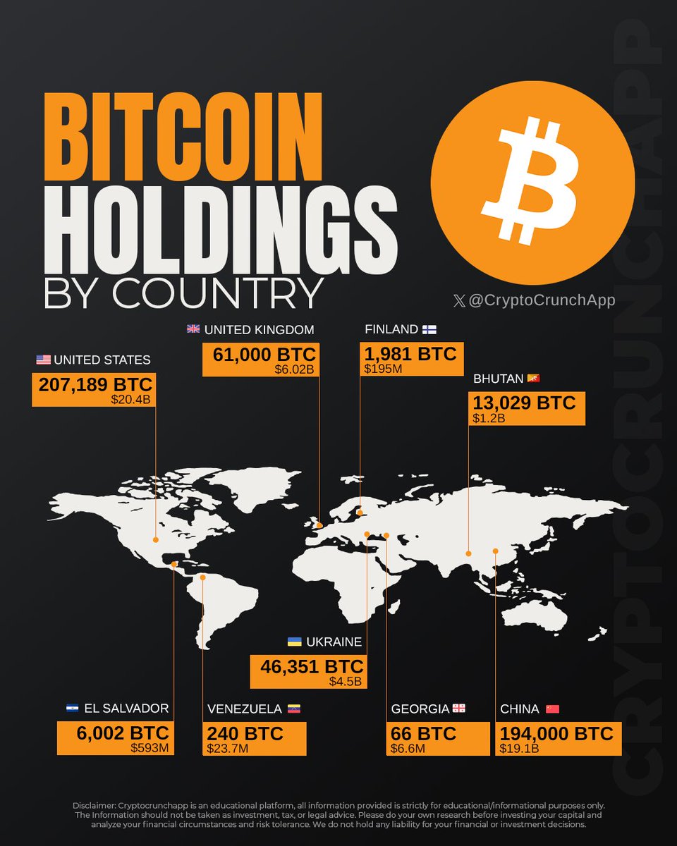 Bitcoin Holdings by Country: 🇺🇸 United States: 207,189 ₿ 🇨🇳 China:  194,000 ₿ 🇬🇧 United Kingdom: 61,000 ₿ 🇺🇦 Ukraine: 46,351 ₿ 🇧🇹 Bhutan:  13,029 ₿ 🇸🇻 El Salvador: 6,002 ₿ 🇫🇮 Finland: 1,981 ₿ 🇻🇪 Venezuela:  240 ₿ 🇬🇪 Georgia: 66 ...