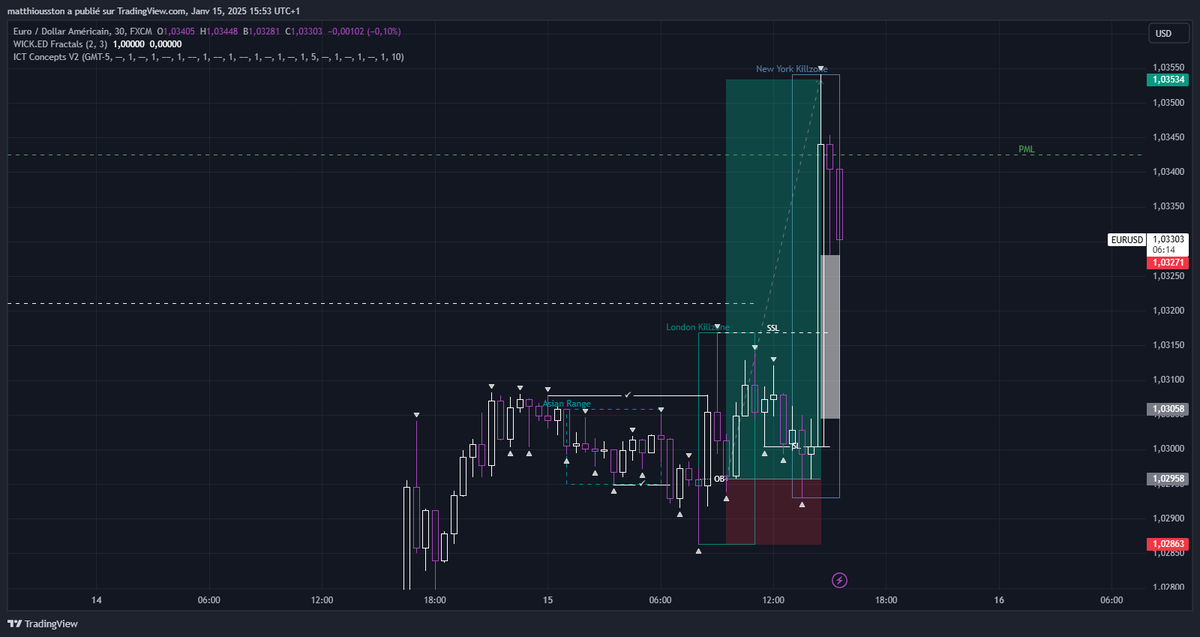 MatthiousstonK's tweet photo. Hi everyone, 

And still today,
A good analysis with the ad that helps a lot!
Unfortunately, I trailstopped for fear of the announcement and once again I'm rewarded with regret.
Today I went up by 1%, but without fear it was +12%, i.e. a validated challenge!

WK 

#EURUSD #forex https://t.co/2LX8gJPtVQ