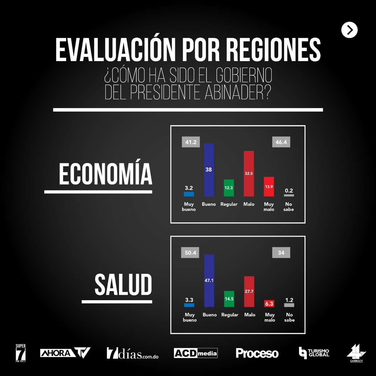 19na Encuesta de Opinión Pública del Grupo <a href="/acdmediard/">ACD Media</a>

• Delincuencia, violencia e inseguridad son los principales problemas del país con 37.5%

📲Ver encuesta en YouTube 👉 youtu.be/FKU-D_1o3fA

#ACDMedia #Encuesta #EncuestaACDMedia #LuisAbinader #Gobierno #Politica
