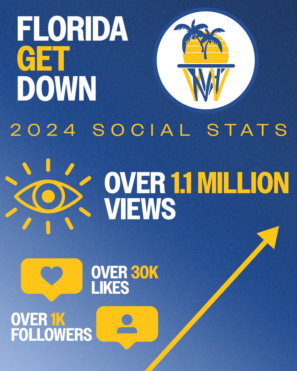 Thank you for your support and making Florida Get Down🌴🏀 2024 a big success! 🔥

Happy New Year! 

#BasketballShowcase #HoopsLife #BallIsLife #BasketballExposure #HighSchoolBasketball #YouthBasketball #HoopDreams