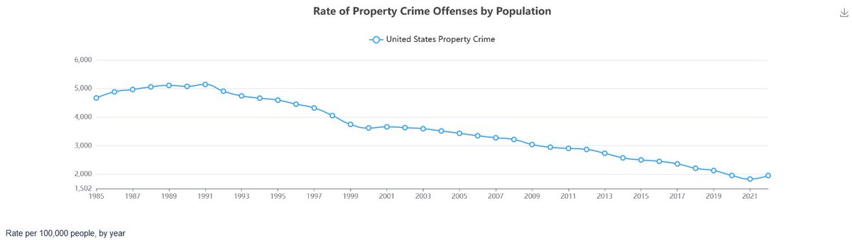 equalityAlec's tweet photo. The mass-media fueled a panic that has U.S. on the verge of giving $10,000,000,000s to the prison industry for new facilities where undocumented people *accused* of shoplifting will be concentrated indefinitely. All of this happened while this was happening to property crime: https://t.co/FKwygOrEay