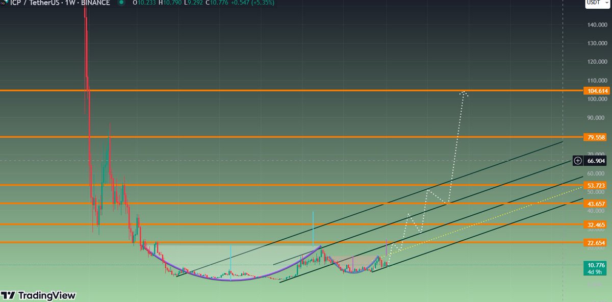 PatternPotato's tweet image. $ICP chart’s so bullish it’s making my potato heart skip a beat! 🥔💥 $100+? Easy. Below $10 ever again? Not a chance—not even if pigs fly or potatoes grow on trees. This one’s the golden fry of the cycle! 🚀🍟 #ICP #BTC #Altseason