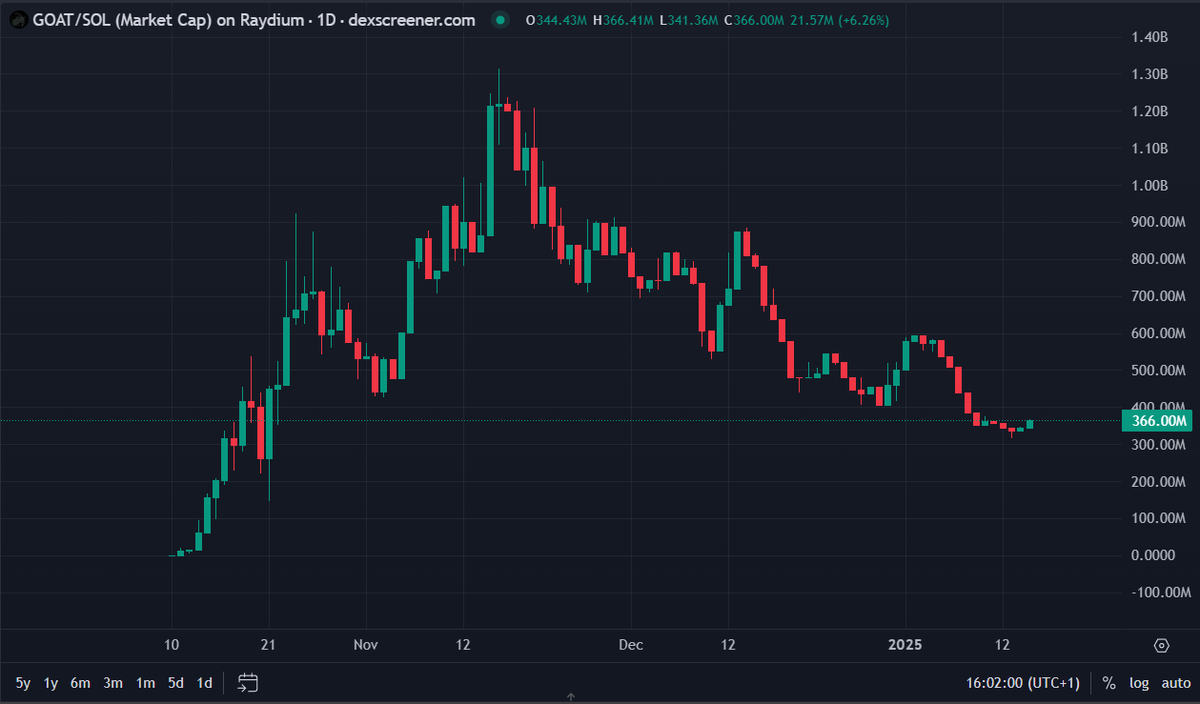 $GOAT, le jeton qui a notamment lancé la hype autour des Agents IA, a retracé d'environ 70% depuis ATH...

Vous en avez profité pour recharger votre bag ? 👀