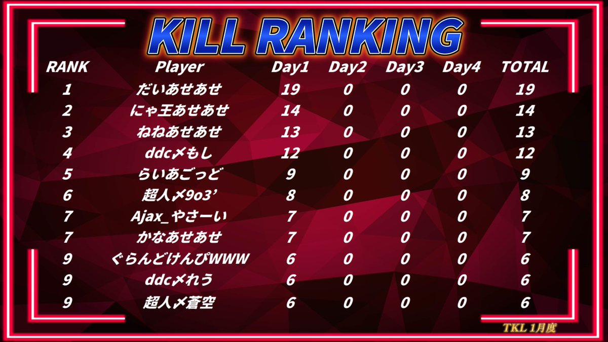 【荒野行動】
𝓣𝓚𝓛 1月度 Day2

1/16(木) 21:55〜配信開始‼️

あせあせが首位🔥
2連覇に向けて好スタートを切った✨
差を広げるか⁉️差を詰めるか⁉️
激闘を見逃すな⚡️

ご視聴宜しくお願いします🙇

🔻チャンネル登録🔻
youtube.com/@gakupo-hime?s…

#荒野行動 #リーグ戦 #TKL #1月 #荒野 #木曜日