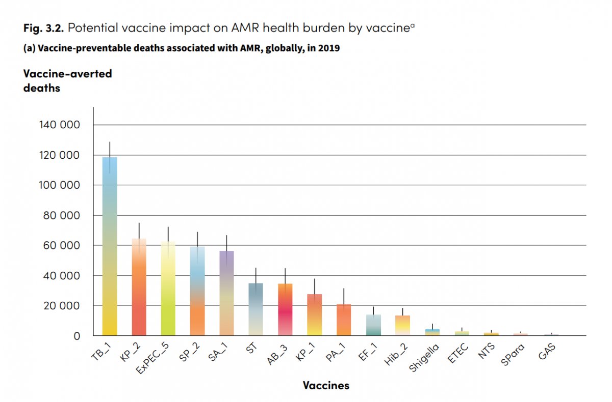 Las vacunas contribuyen a reducir las resistencias microbianas a los antibióticos.
La vacunación frente a la tuberculosis sería la que más muertes evitaría, seguida de las dirigidas a Klebsiella pneumoniae, E. coli extraintestinal, neumococos y S. aureus.
vacunasaep.org/profesionales/…