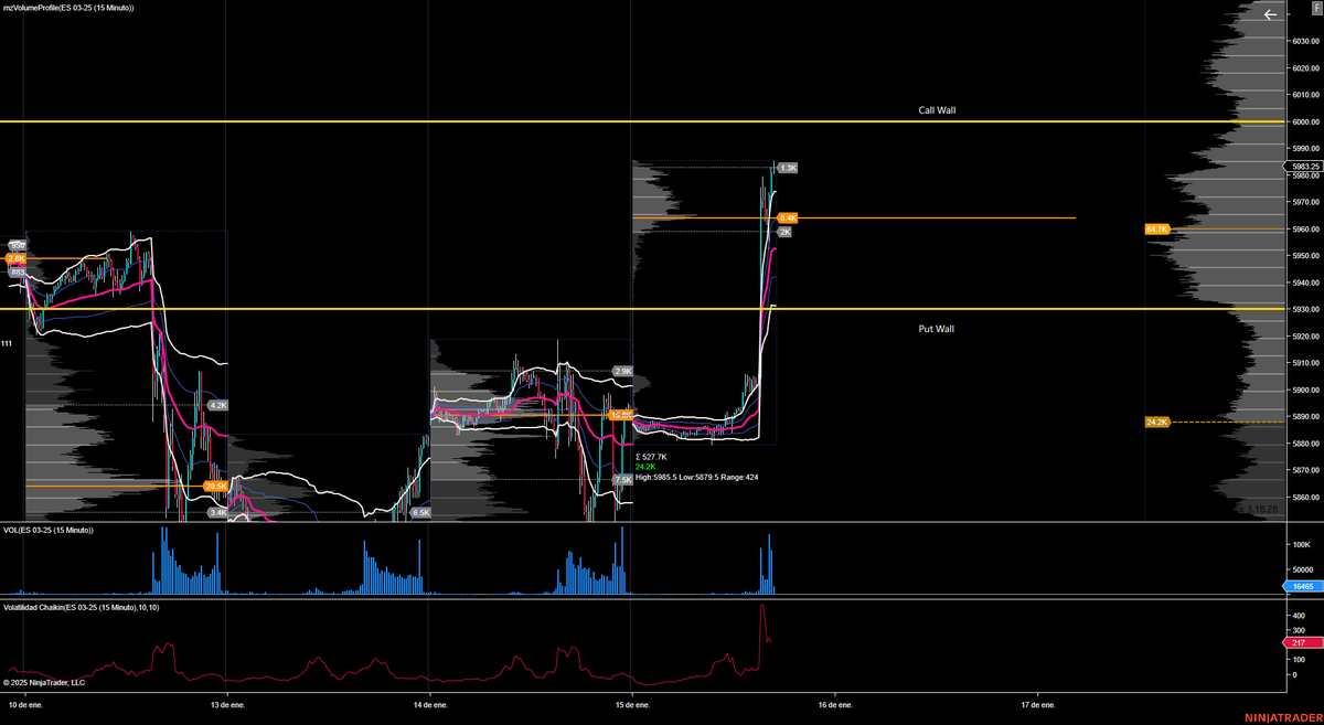 jmartinnun's tweet photo. 📊 #ES_F
💪 Resistencia: 6000 puntos
📉 Soporte: 5930

#SPX #0dte
📈 Call Wall: 5970
📉 Put Wall: 5900

➕ Neto positivo 

#minisp500 #trading #ES https://t.co/f1Q7cX4u0o