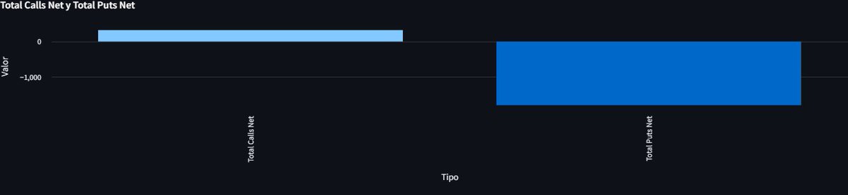jmartinnun's tweet photo. 📊 #ES_F
💪 Resistencia: 6000 puntos
📉 Soporte: 5930

#SPX #0dte
📈 Call Wall: 5970
📉 Put Wall: 5900

➕ Neto positivo 

#minisp500 #trading #ES https://t.co/f1Q7cX4u0o