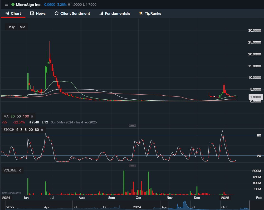 Rigger965's tweet image. #MicroAlgo Quantum Computer punt, see if it gets pulled up by the others, had some nice previous spikes.