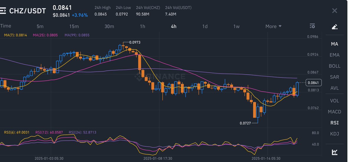 Crywiz_angel's tweet photo. https://t.co/0VsMVd5UQM
CHZ/USDT LONG SIGNAL!
Entry: Above 0.08386 (max 0.08395)
Take Profit:
TP1: 0.08422
TP2: 0.08533
TP3: 0.08834
Stop Loss: 0.08151
Leverage: 10x
Make sure to place your stop loss.
Follow us for more.
#CHZ #USDT #TradingSignal #CryptoTrading #LongSignal https://t.co/zt9mBMJfGW