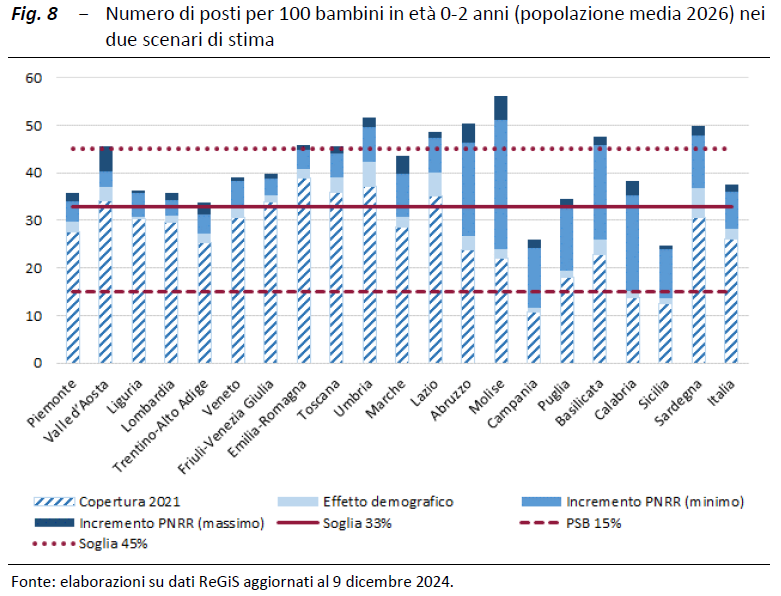 upBilancio's tweet photo. Gli obiettivi del #PSB sugli #asili nido sarebbero raggiunti, complice il calo demografico, anche con parziale attuazione del #PNRR. L’UPB stima nel 2026 una #copertura nazionale tra 36,1 e 37,6 posti ogni 100 bambini sotto i 3 anni. Ecco i dettagli: https://t.co/duE5PqY5ud https://t.co/ZuVosWkPBz