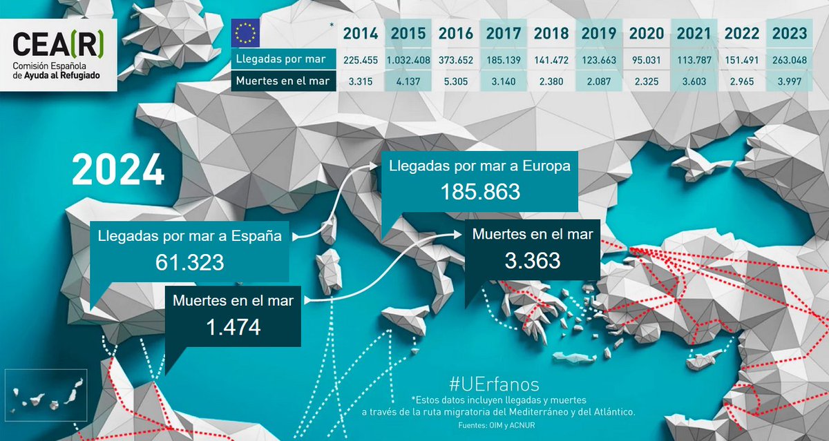 CEAR (@cearefugio) on Twitter photo ‼️ Al menos 9 personas al día perdieron la vida en el mar intentando alcanzar Europa durante 2024, según <a href="/IOMspain/">OIM España</a>.
A pesar de haber documentado 3.363 muertes, las organizaciones especializadas calculan que sólo se registran 1 de cada 3.
✍️ cear.es/noticias/nueve…
🧵👇 ‼️ Al menos 9 personas al día perdieron la vida en el mar intentando alcanzar Europa durante 2024, según <a href="/IOMspain/">OIM España</a>.
A pesar de haber documentado 3.363 muertes, las organizaciones especializadas calculan que sólo se registran 1 de cada 3.
✍️ cear.es/noticias/nueve…
🧵👇