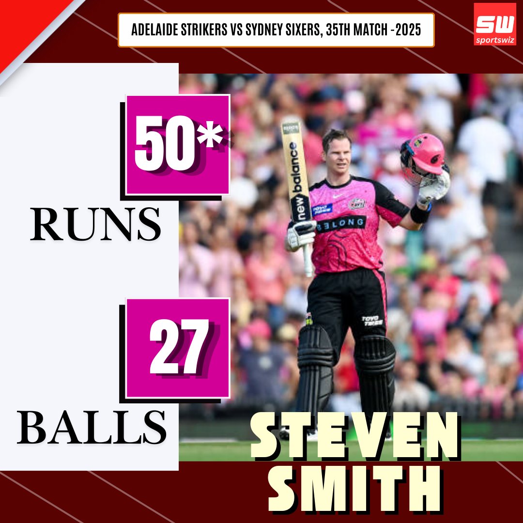 mysportswiz's tweet photo. Steven Smith smashes in the match hit his 50* runs in 27 Balls in the Adelaide Strikers vs Sydney Sixers, 35th Match -2025
https://t.co/kCz3JZ039T
#BBL14 #ASvsSS #Rajkot #RanjiTrophy #RogerFederer #INDvIRE #Enzo #Kelleher #Wankhede #WWENXT #Smriti #OnThisDay #CarlosAlcaraz #Lively #Juventus #Ireland #Boniface #KoloMuani #Sancho #JamalMurray #BCCI #AskRP #JaimeFaria #Reece #Sportswiz