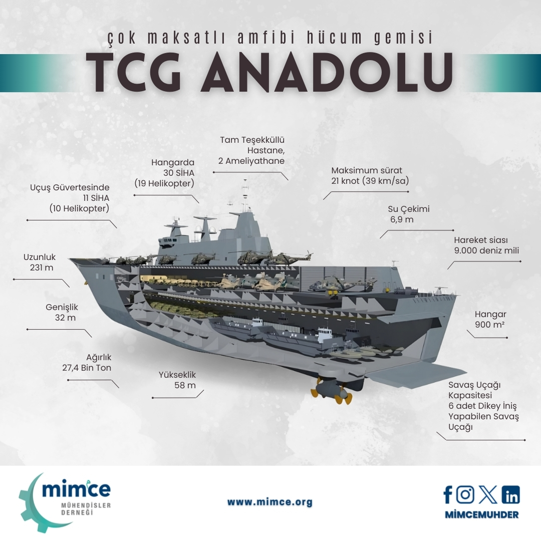 mimcemuhder's tweet photo. 🔥 Türkiye’nin Yüzen Kalesi: TCG ANADOLU! 🔥
🚁 11 SİHA + 10 helikopter
✈️ 6 dikey iniş yapabilen savaş uçağı
🏥 2 ameliyathane + tam teşekküllü hastane
⚓ 9.000 deniz mili hareket sığası
⚡ Maksimum hız: 21 knot (39 km/s)
Milli gücümüz denizlere taşınıyor!
#TCGAnadolu #Mimce https://t.co/BhE34rEqCI