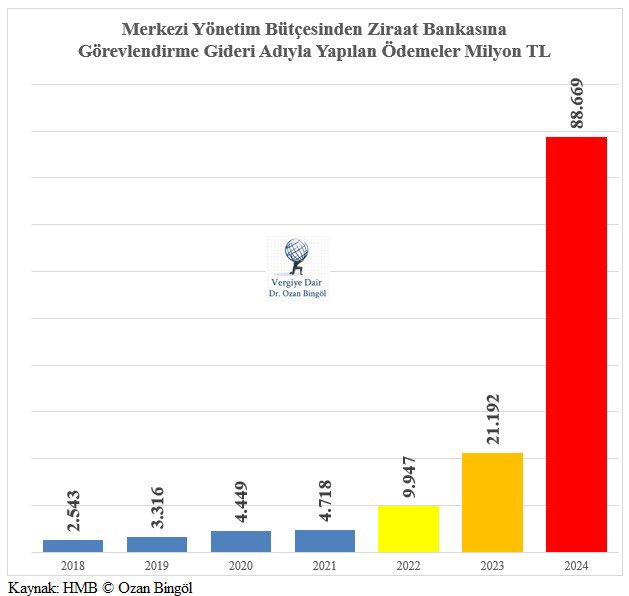 ozanbingoll's tweet photo. Bütçeden Ziraat Bankasına 2024 yılında ödenen 88,7 milyar liralık görev zararı (görevlendirme gideri) son 15 yılın toplam görev zararlarından bile 32,4 milyar lira daha fazla! Şayet bu zararlar tarımı, hayvancılığı desteklemek için yapıldı ise domates, biber neden pahalı, millet sofrasında neden et göremiyor, çiftçi neden bu halde?!