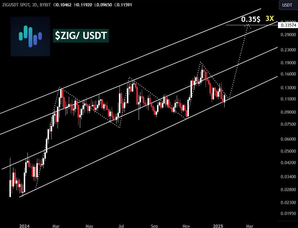 The real winners in crypto are the ones quietly building Real value while no one paying attention. 

That’s exactly what <a href="/ZIGChain/">ZIGChain</a> &amp; $ZIG is doing🔥

In a market full of hype, this is the kind of project that become huge under the radar👇

𝐖𝐡𝐲 𝐙𝐈𝐆𝐂𝐡𝐚𝐢𝐧 𝐰𝐢𝐥𝐥 𝐛𝐞